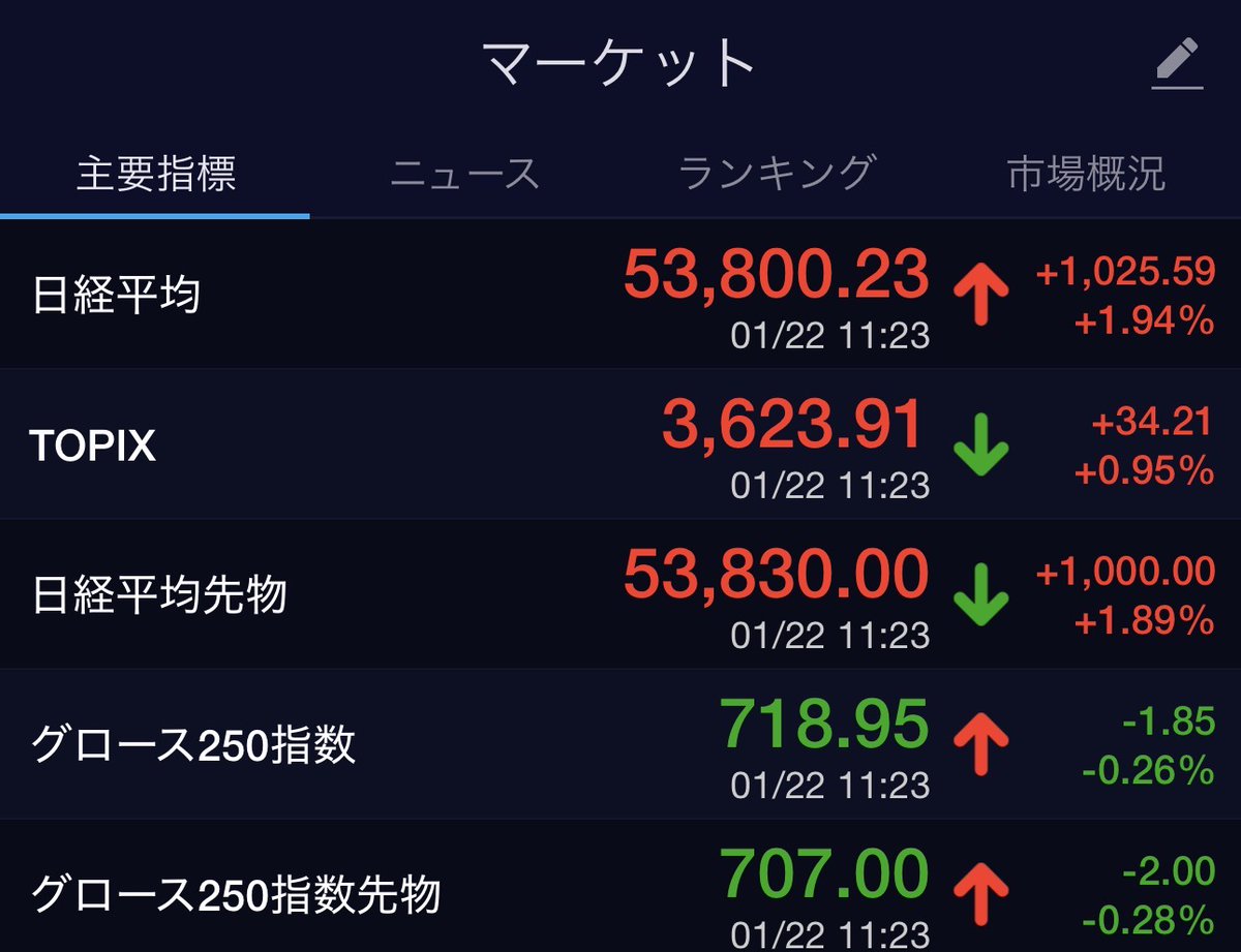 グロース投資家さん、ドンマイです…🥹