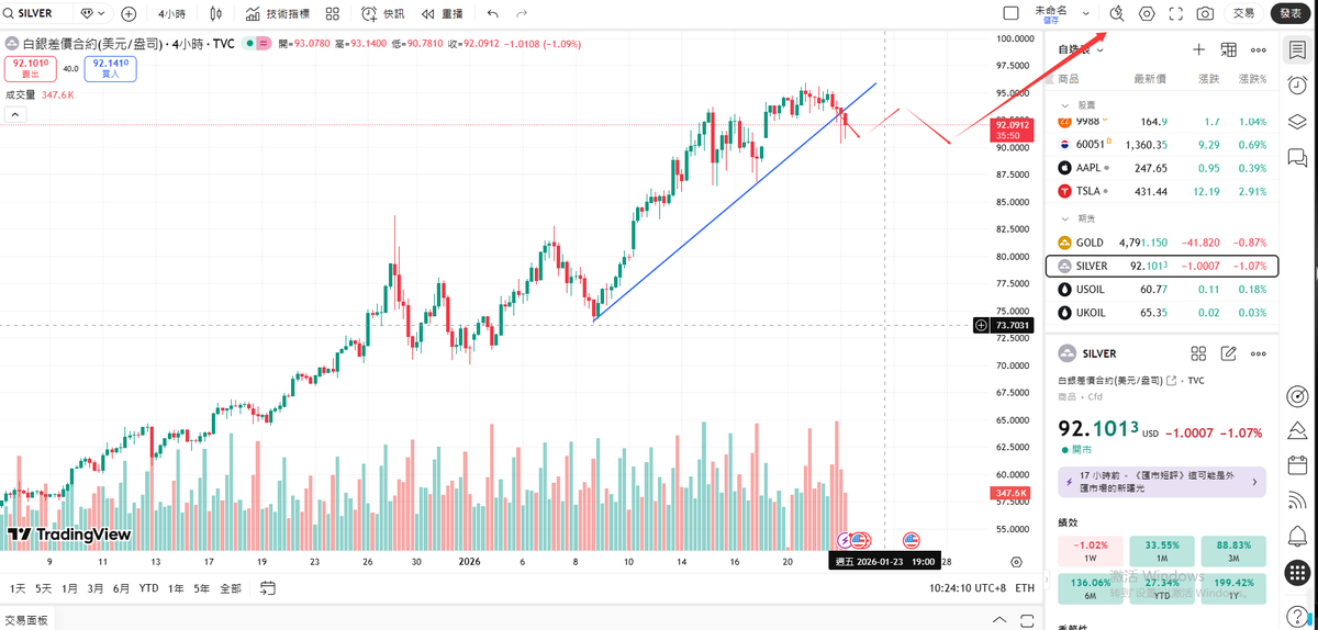 黄金白银上涨趋势不变，牛低头喝水，黄金看10000美元，白银看200美元。