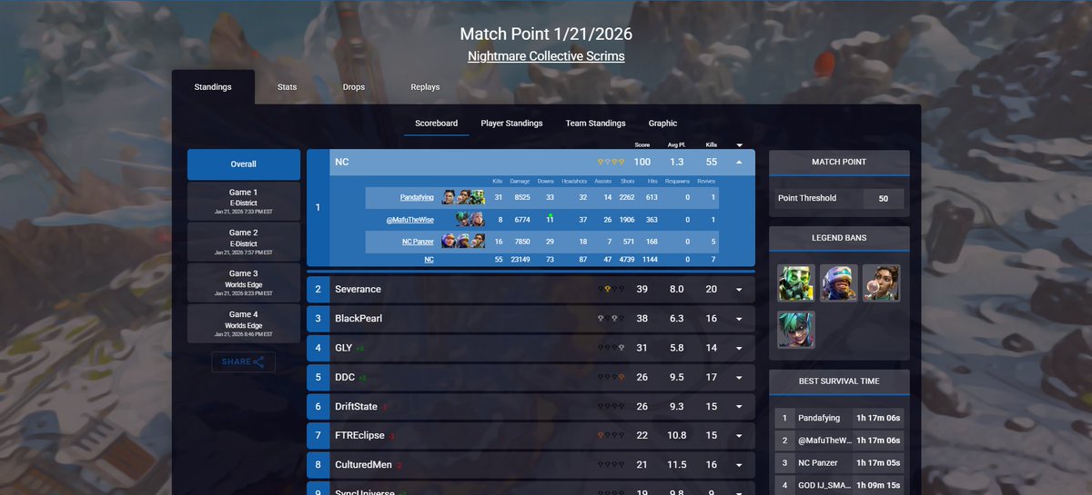 ThatPanzer's tweet image. NC domination tonight @NightmareScrims with @matterm99 , match point win in 4