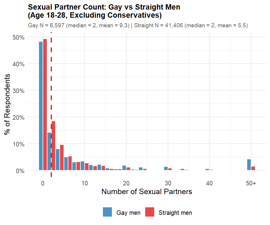Aella_Girl's tweet photo. In my kink survey dataset, gay men aren’t actually that promiscuous. It's mostly ~4% of them blowing everyone else out of the water https://t.co/nqSWuhcjpA