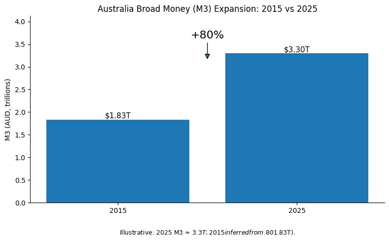 MachineGoPing's tweet image. The Sydney median home price increased 73.7% between 2015 and 2025, according to Domain.

M3 - all money in the system - increased 80% in that time.