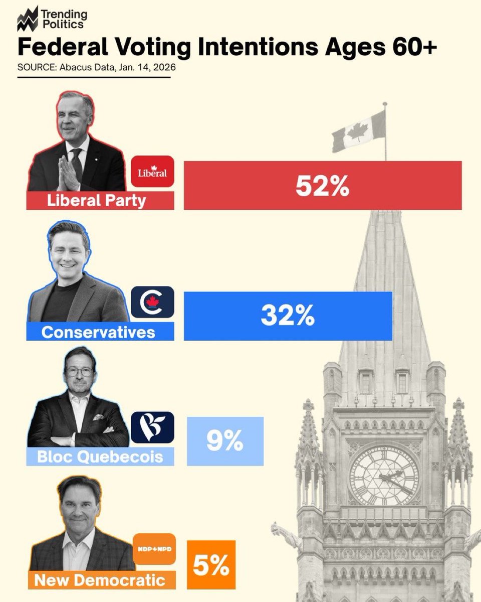 Seniors you are the problem ! 
Why can’t you support your children and grandchildren -end your ideology of self entitlement receiving all of your benefits-it  is denigrating the younger generations chance for success !