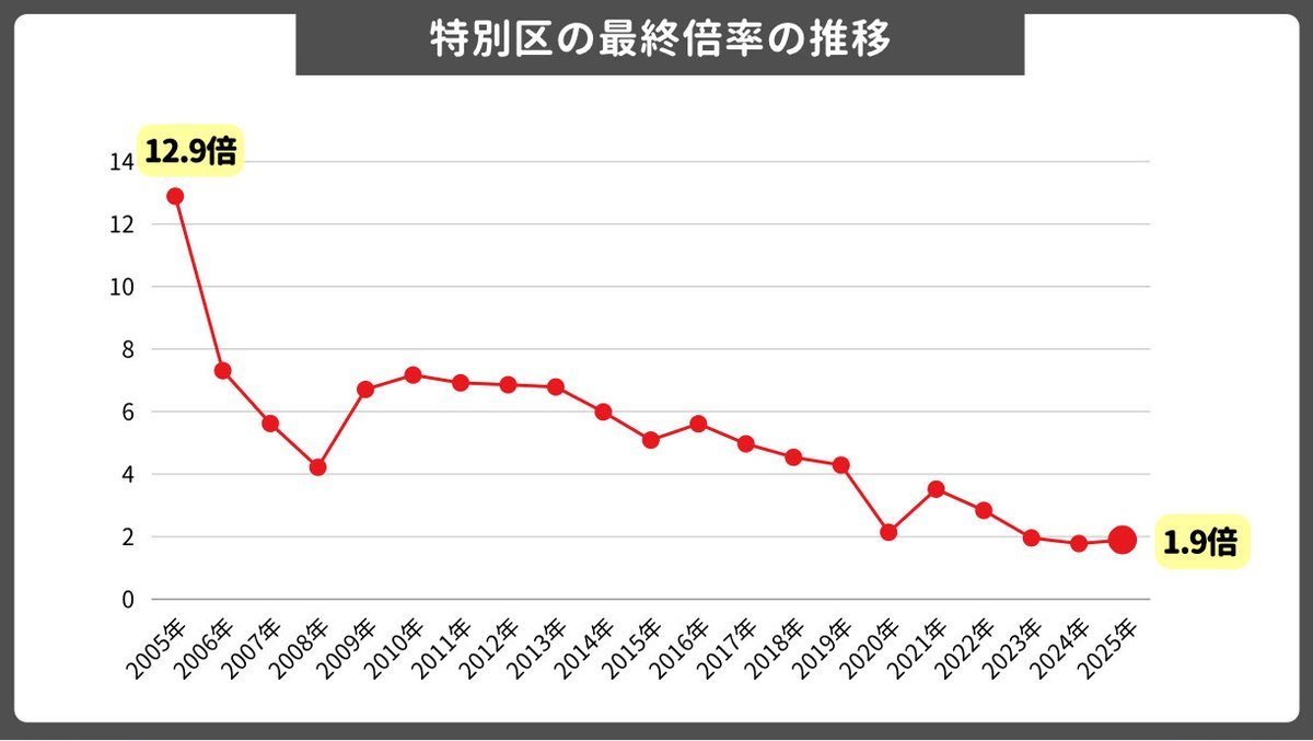koumuinright7's tweet photo. 特別区（事務）筆記倍率の推移📉

2012年：4.69
2013年：4.89
2014年：4.26
2015年：2.98
2016年：3.44
2017年：3.01
2018年：2.82
2019年：2.71
2020年：1.70
2021年：2.20
2022年：1.98
2023年：1.29
2024年：1.09
2025年：1.19

申込者数の推移、合格得点率、最終倍率などは画像をチェックしてみてください！

特別区の合格のコツや筆記、面接、論文試験については下記に詳しくまとめてます⇩
https://t.co/Kb0l97hY8N