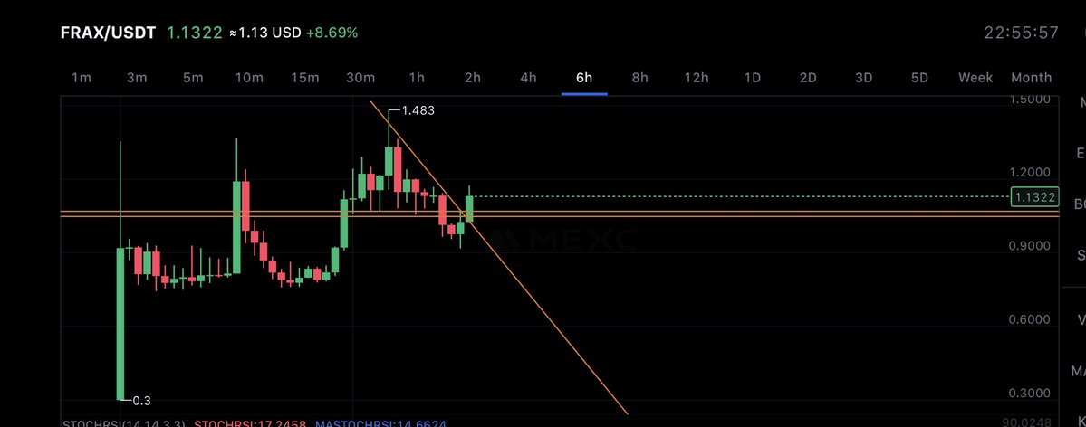 $Frax looks great on this come back….

It seems it wanna send higher …