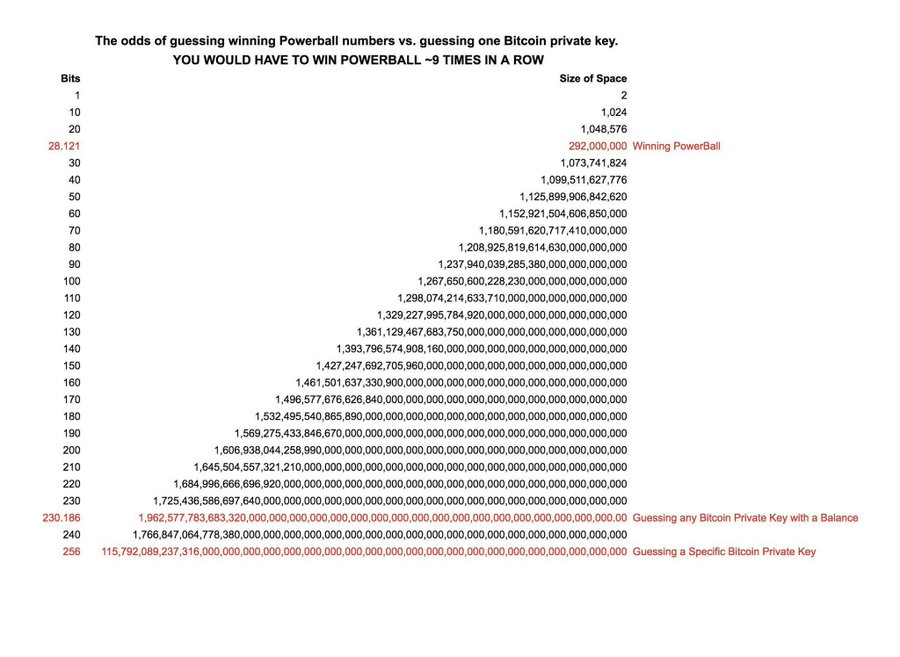 SimplyBitcoin's tweet photo. DID YOU KNOW: Cracking a Bitcoin private key is harder than winning the Powerball 8 times consecutively, 292 million times over.

Good luck with that. https://t.co/Fc2r1nLApv