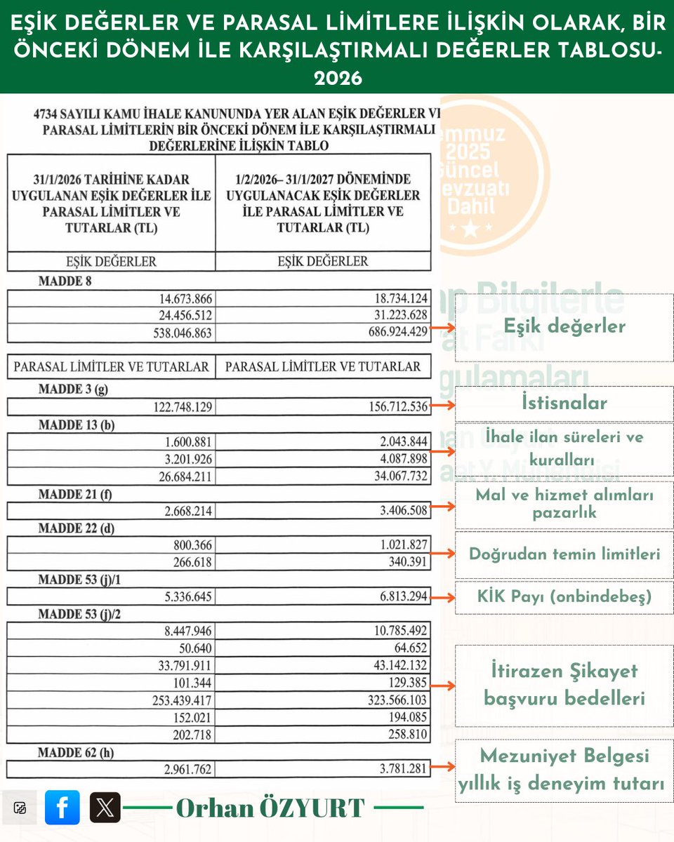 4734 sayılı Kamu İhale Kanununda yer alan eşik değerler ve parasal limitler, 2026/1 sayılı Kamu İhale Tebliği ile güncellenmiştir.

Güncelleme, Türkiye İstatistik Kurumu tarafından açıklanan 2025 yılı Aralık ayı Yurt İçi Üretici Fiyat Endeksi (Yİ-ÜFE) yıllık değişim oranı olan