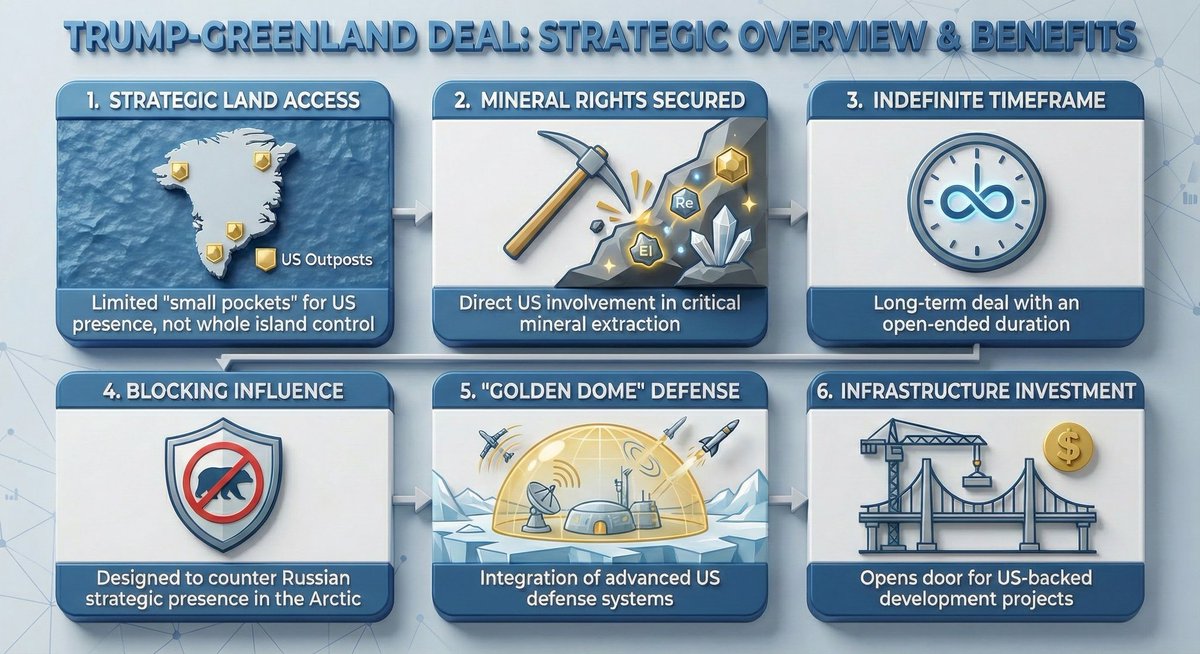 k2__investment's tweet image. This is the classic Trump playbook: create chaos, then sign the deal you actually wanted. 

He secured the Golden Dome perimeter and a rare earth pipeline (bypassing China) which is even more important.

​It wasn't an invasion, it was just a very loud lease negotiation.😅