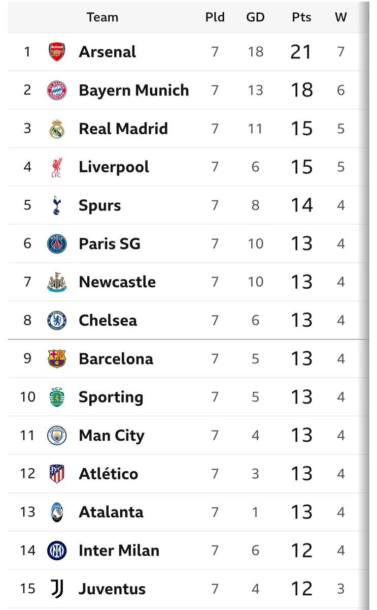 TheBlueDodger's tweet image. Into the top 8. 

#CFC