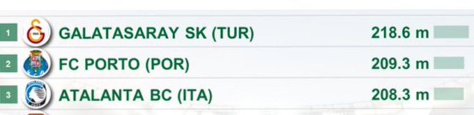 Galatasaray'ın Türkiye Süper Ligi fiziksel performans ortalamalarına dair güncel veriler, Avrupa standartlarında atletik profil sergilediğini gösteriyor.

Galatasaray, oyuncu başına ortalama 218.6m sprint mesafesi 25km/h üzeri hızlar ile Süper Lig'de ilk sırada yer alıyor.