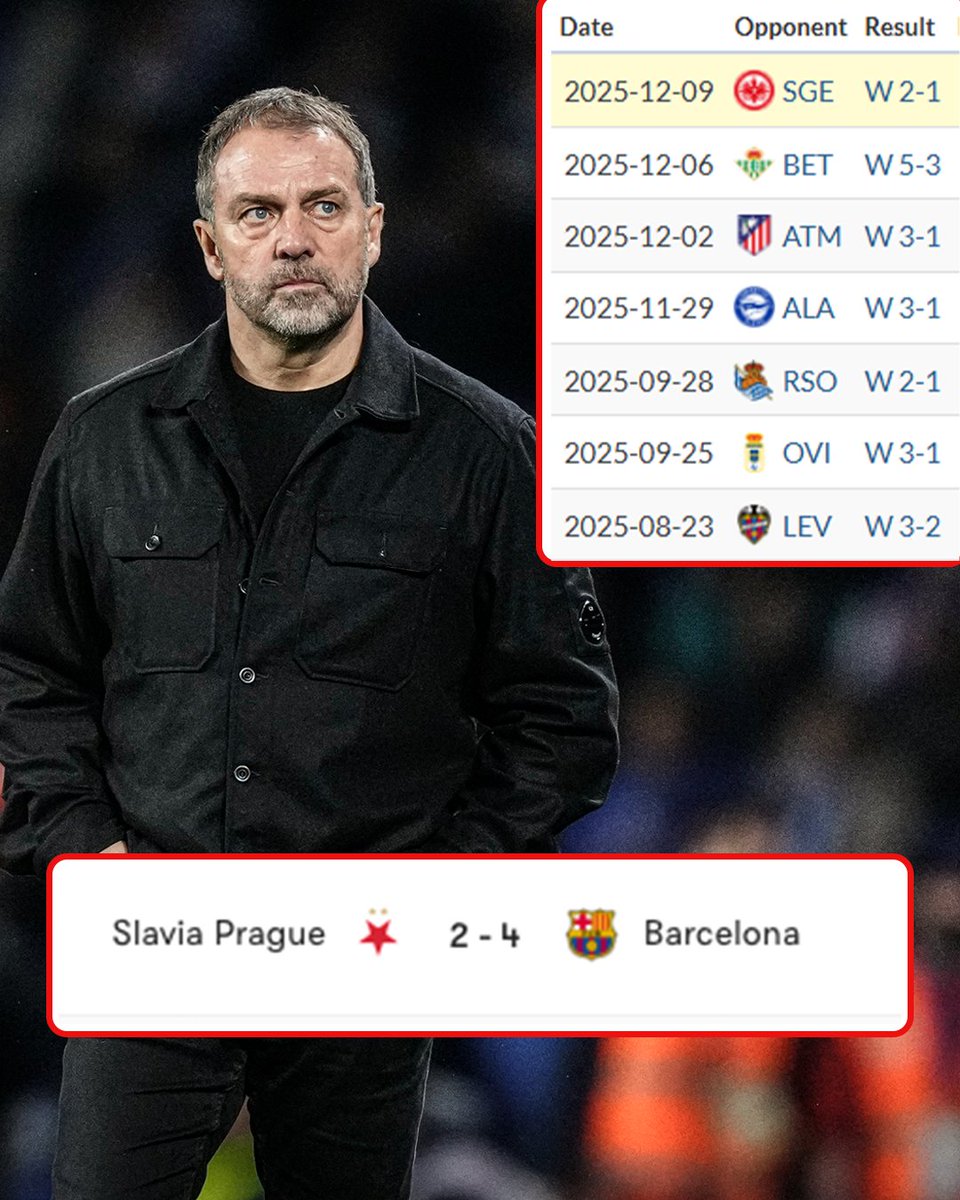 ESPNFC's tweet image. With this win over Slavia Prague, Barcelona have now made eight comebacks this season in all competitions 🤯
 
That's the most among teams from Europe's top 5 leagues 👀