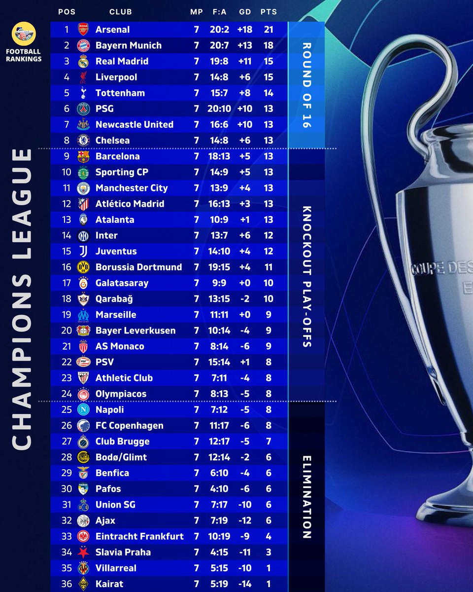 🚨 Champions League - Standings after Matchday 7!

1⃣ 🏴󠁧󠁢󠁥󠁮󠁧󠁿 Arsenal - 21 pts
2⃣ 🇩🇪 Bayern Munich - 18 pts
3⃣ 🇪🇸 Real Madrid - 15 pts 
4⃣ 🏴󠁧󠁢󠁥󠁮󠁧󠁿 Liverpool - 15 pts
5⃣ 🏴󠁧󠁢󠁥󠁮󠁧󠁿 Tottenham - 14 pts
6⃣ 🇫🇷 PSG - 13 pts
7⃣ 🏴󠁧󠁢󠁥󠁮󠁧󠁿 Newcastle - 13 pts
8⃣ 🏴󠁧󠁢󠁥󠁮󠁧󠁿 Chelsea - 13 pts