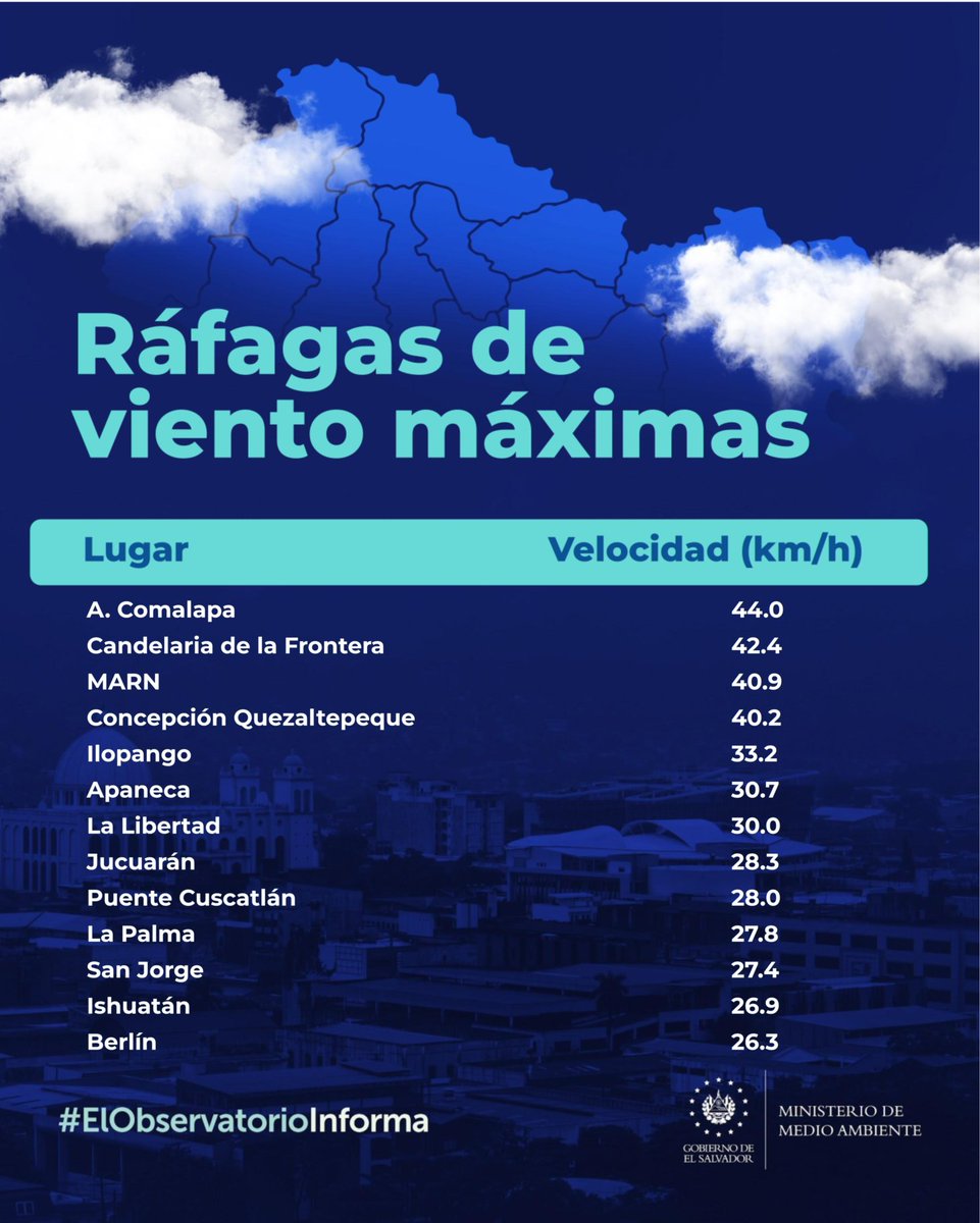 NoticieroTele's tweet photo. El Observatorio informó que en las últimas horas se han registrado ráfagas de viento de hasta 44.0 kilómetros por hora en la zona de A. Comalapa, La Paz, como parte de las condiciones atmosféricas que influyen actualmente en el país. #NoticieroTelemas https://t.co/jkOw2JJyKm