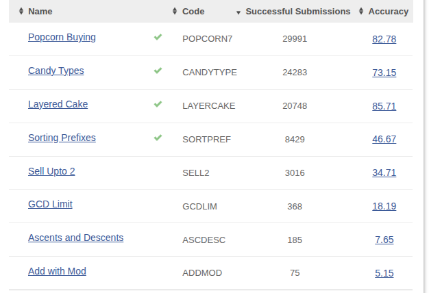hlx_codes's tweet photo. 21/1/26

Gave CodeChef Starters 222 (Div 4) :
Solved 4/8

Codeforces 1200 : 2172ENumber Maze https://t.co/yaGOxBHbq5