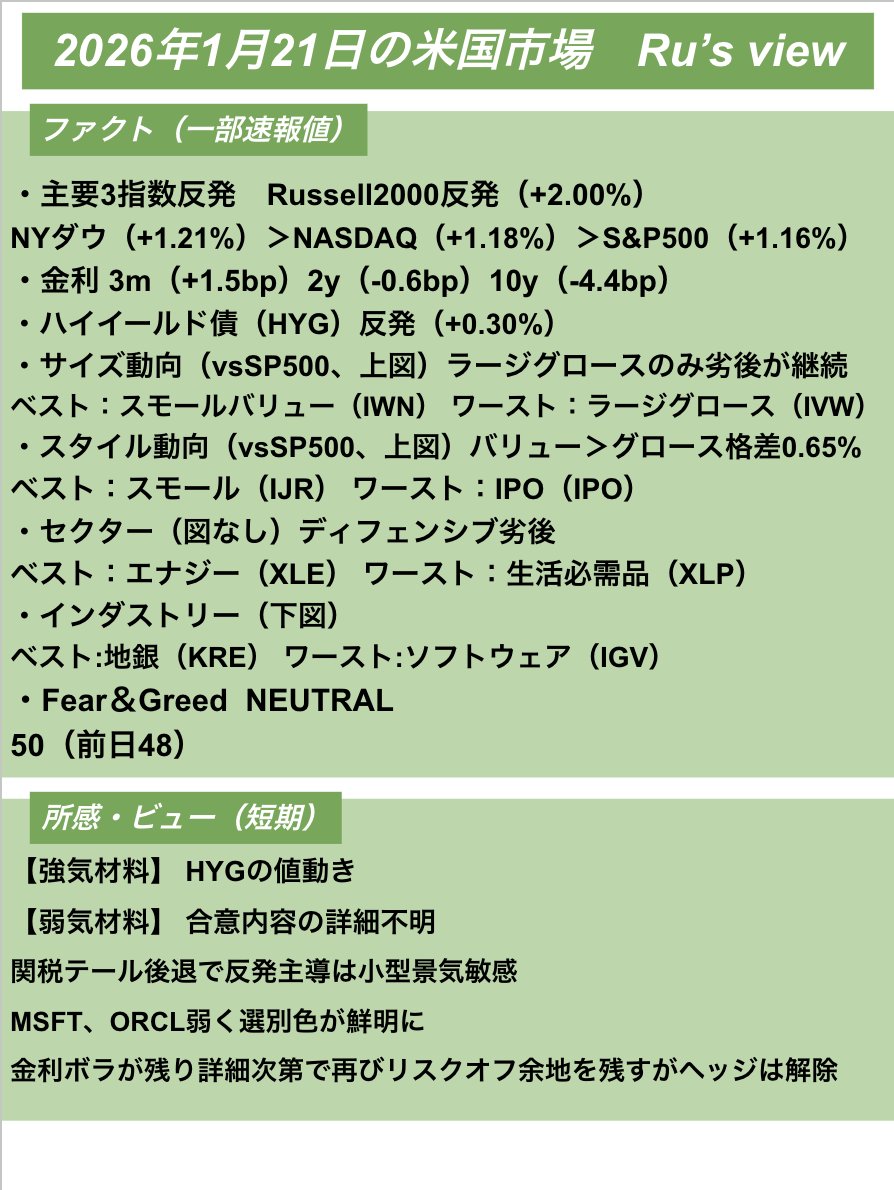 1月21日の米国市場 🟩転換 【市場動向】 グリーンランド巡る合意枠組み表明し2/1予定対欧関税見送り 米株は発表後に一段高でRUTが主導  10年金利は前日急騰の反動で低下 【私見】 テールリスク後退で底堅さは確認も詳細不明のままなら金利再上昇とセットで真のリスクオフ ...