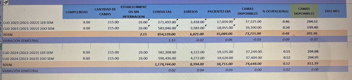 La caída del CUD puede tener múltiples causas, tanto endógenas como exógenas.
Sin embargo, resulta llamativo que hace pocos días el Municipio haya presentado como un logro haber realizado más de 800.000 atenciones durante 2025.