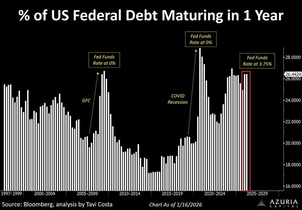 KobeissiLetter's tweet image. The US debt crisis intensifies:

~26% of US federal debt is set to mature within the next 12 months, one of the largest portions this century.

By comparison, the peak was ~29% in 2020, when interest rates set by the Fed were at 0%.

Between 2010 and 2020, this percentage…