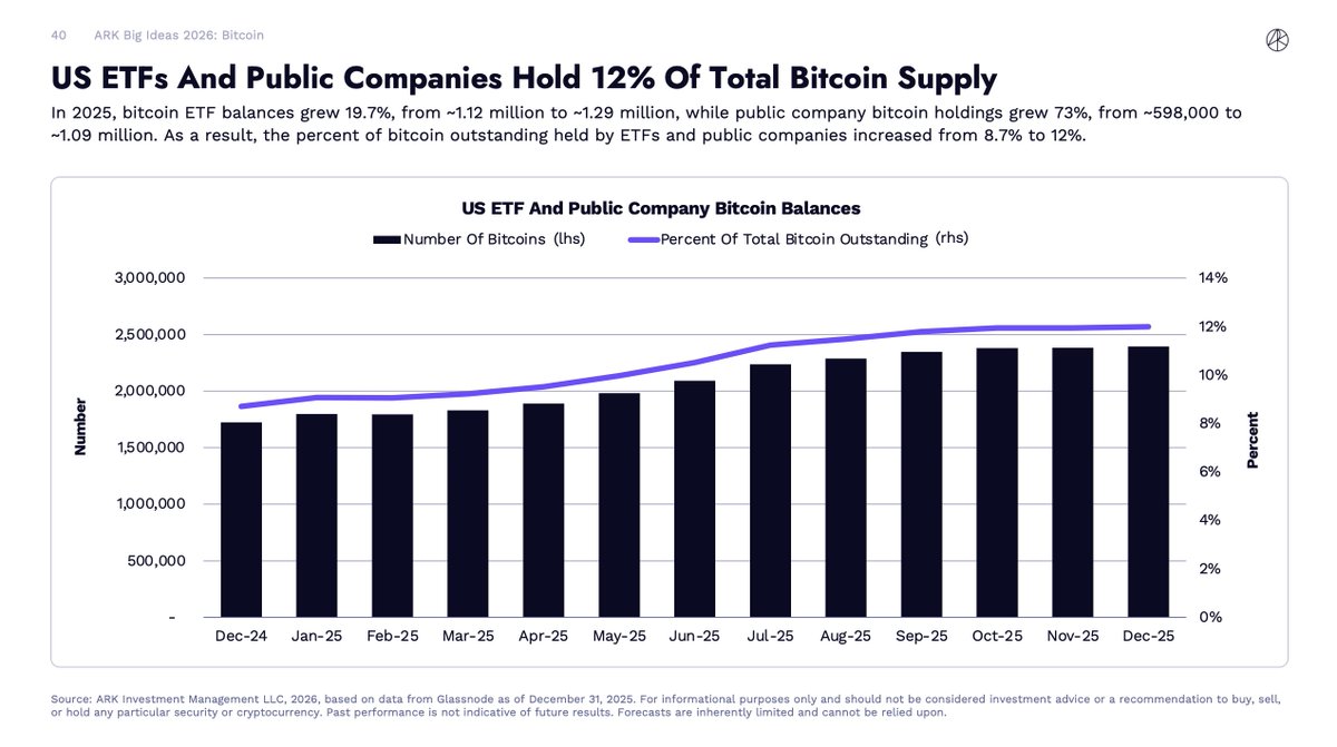 Bitcoin continued leading the way into institutional adoption. By end of  2025, ETFs and DATs held 12% of total supply, an increase of 8.7% in a year.
