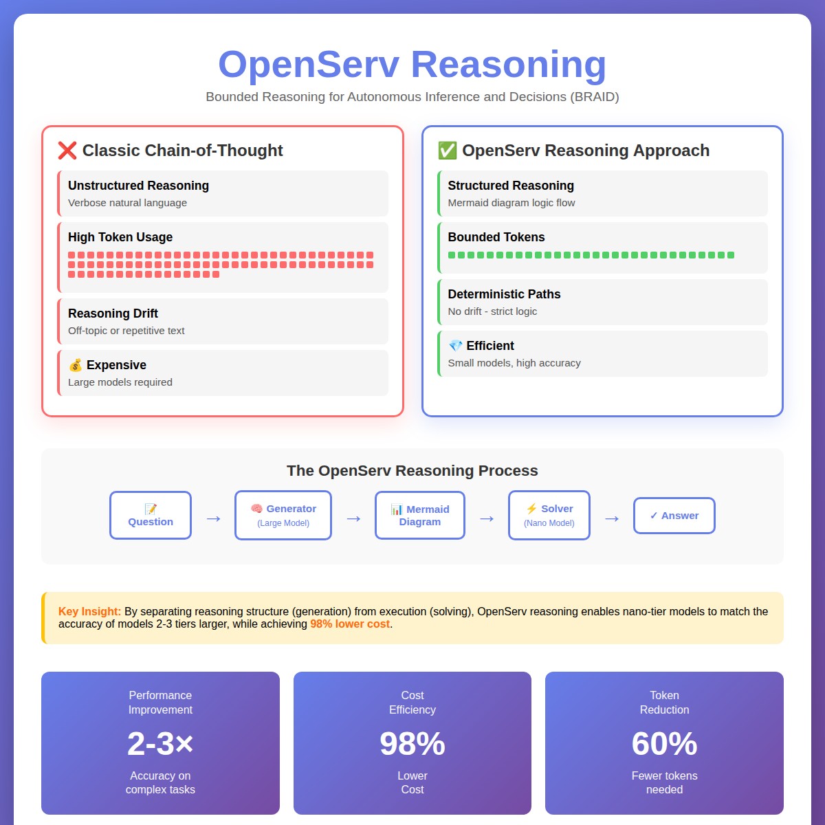 Twitter talks about “AI agent economies,” all the time, but almost none of them work in practice.

Not because LLMs aren’t smart, but because the economics don’t make sense.

<a href="/openservai/">OpenServ</a> 's Bounded Reasoning is a solve to this economic problem, and it's the foundation to $SERV