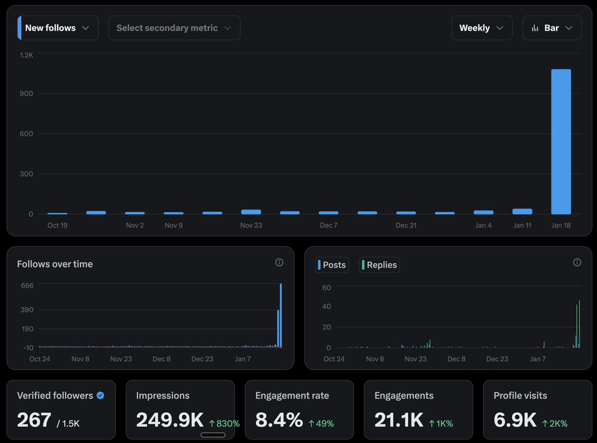 Voltei a postar no X ontem e ganhei quase 1,200 followers nas últimas 48h (de 400 pra 1560+). 6 dicas/ aprendizados até o momento:

1) Volume: Tô postando várias vezes ao dia (foram 14 posts de ontem pra hoje, sem contar comentários)

2) Temas: Meus posts são sempre sobre:
-