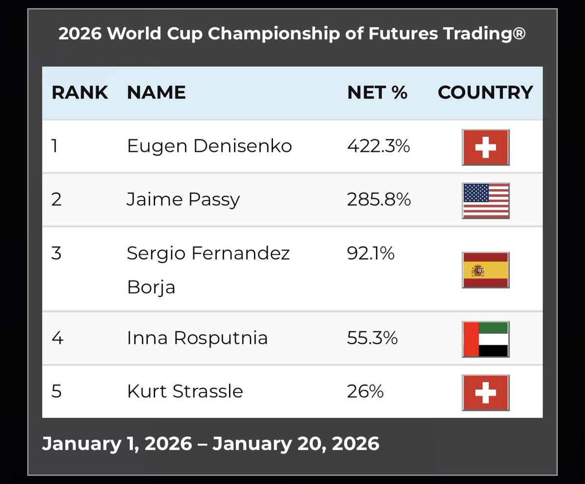 RobbinsWatch's tweet image. 2026 World Cup Championship of Futures Trading

🇨🇭  |  Eugen Denisenko
🇺🇸  |  Jaime Passy
🇪🇸  |  Sergio Fernandez Borja
🇦🇪  |  Inna Rosputnia
🇨🇭  |  Kurt Strassle 

January 1, 2026 - January 20, 2026

worldcupchampionships.com/world-cup-trad…