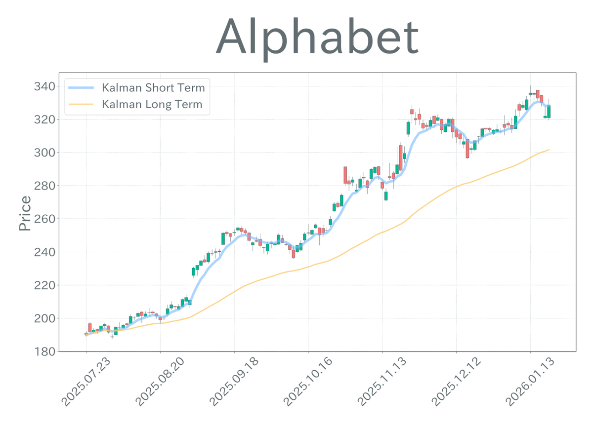 米国株 個別分析 3/5】Alphabet(GOOGL)は長期で上昇傾向を維持。短期変動はアーチファクトと推測され経過観察を推奨します。Metaは主要 移動平均線を下回り下降傾向にあります。個別銘柄の冷静な分析が重要です。 #米株 #Alphabet #Meta