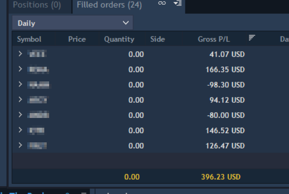 🟢Started off red with a few small cuts. Then was able to catch some nice winners managing the trade with the Bar-By-Bar approach. 

$200 remaining to funded account.

#shortseller #stockstotrade #daytrader #daytrading