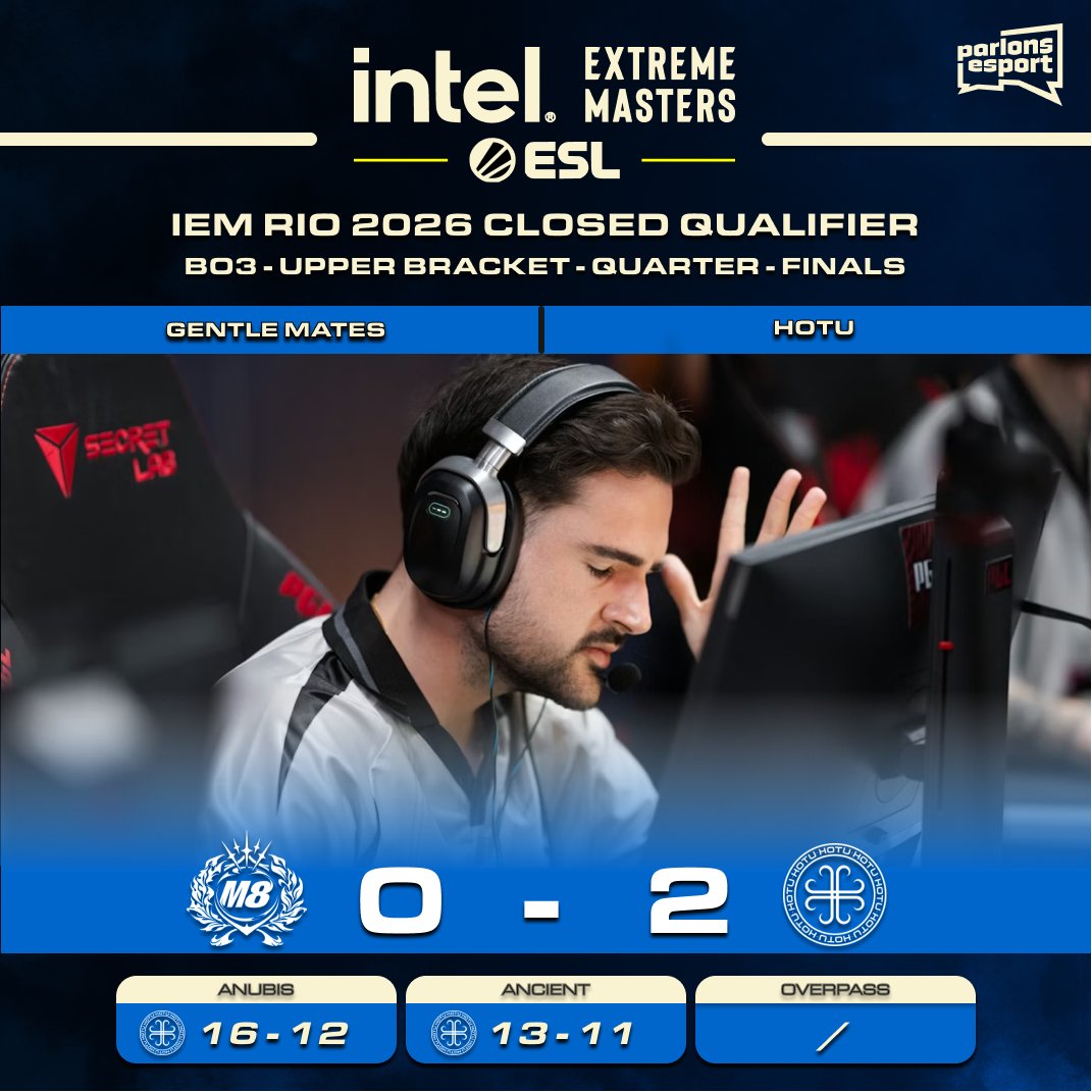🔵 I PREMIER REVERS POUR GENTLE MATES 🇪🇸.....💔

<a href="/gentlemates/">Gentle Mates</a> 🇪🇸 s'incline 2-0 contre <a href="/HOTUeSports/">HOTU</a> 🇷🇺 dans un match très disputé....

M8 🇪🇸 bascule en lower bracket et rejouera demain à 14h 🔥

#ESL  #M8WIN