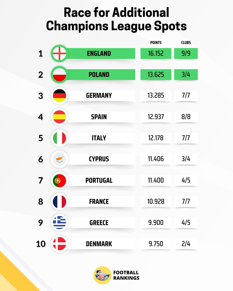 FootRankings's tweet image. 🚨 Race for an extra Champions League spot.

💥 🏴󠁧󠁢󠁥󠁮󠁧󠁿 England superb with 16.152 points, and will certainly secure an extra Champions League spot!

🔝 🇵🇱 Poland still in Top 2!

📈 🇩🇪 Germany 3rd, but mathematically lost Eintracht Frankfurt tonight!