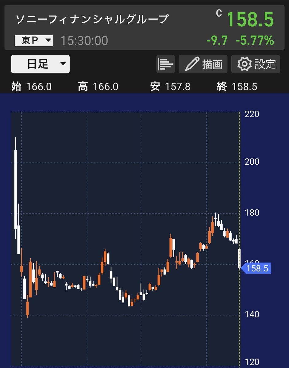 昨日、スペースで語った銘柄の他に、株価を急落させたソニーフィナンシャルグループを追加購入しました。 購入株数→500株 約定単価→159.6円  昨日は想定外の5%超の急落で150円台に突入。迷わず追加購入して、総保有数は8,000株となりました。 株は安い時に買うのが鉄則 ...