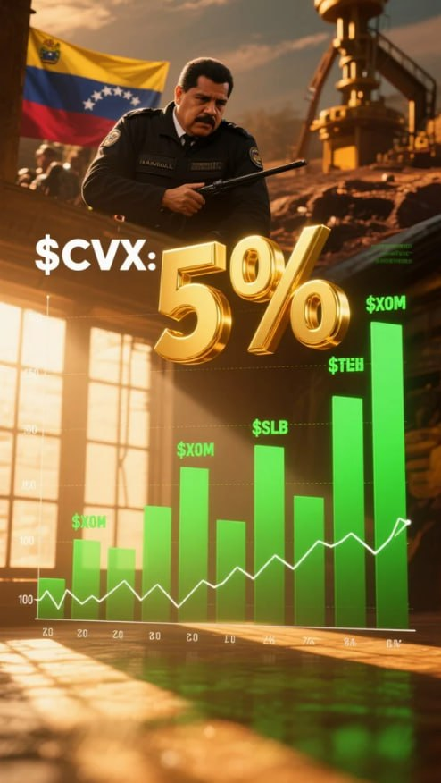 Ezeqcvvers's tweet photo. 🚨 US captures Maduro – Venezuela's oil revival incoming? Energy stocks exploding! $CVX surges 5% as Trump eyes reboot. $XOM &amp; $SLB could follow. Dow hits record highs amid AI optimism too. Bullish start to 2026! 📈 #StockMarket #OilStocks #Venezuela https://t.co/MsduNhCbY1