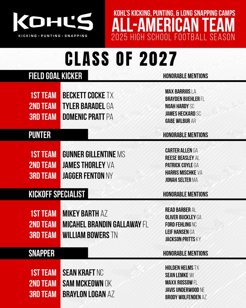 KohlsKicking's tweet image. 2025 Kohl's HS Season All-American Team
✅ Class of 2027

➡️ View Performances:
kohlskicking.com/blog/2025-kohl…