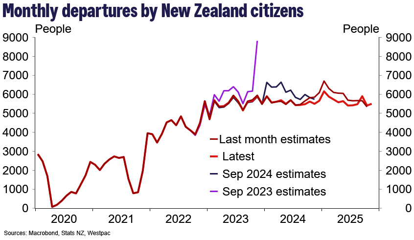 Stats NZ has again revised down their estimate of the number of New Zealanders that left the country in the last year permanently. They actually went on holiday. Those with the doomer narratives need a reality check.