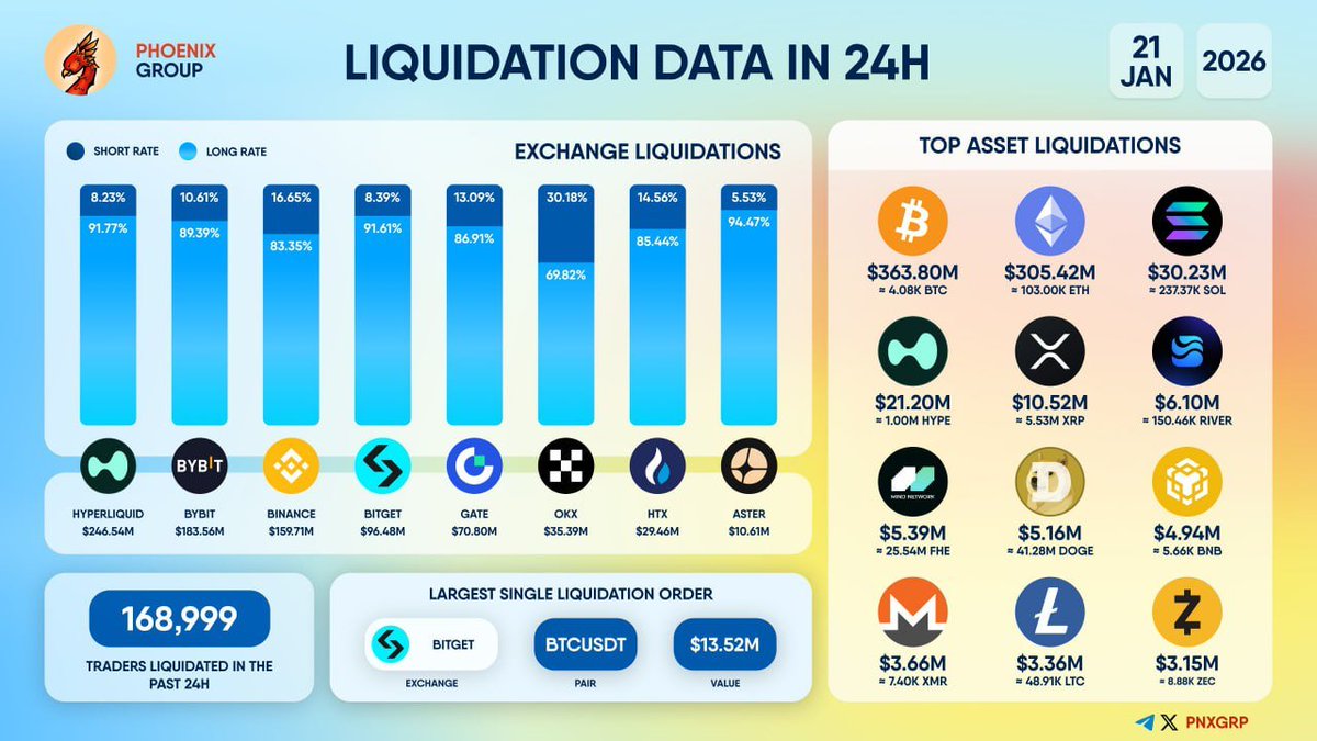 LIQUIDATION DATA IN 24 HOURS TOTAL #LIQUIDATIONS: UP TO $878.67M TOP 5  COINS WITH HIGHEST LIQUIDATION: $BTC ~ $363.80M $ETH ~ $305.42M $SOL ~  $30.23M $HYPE ~ $21.20M $XRP ~ $10.52M