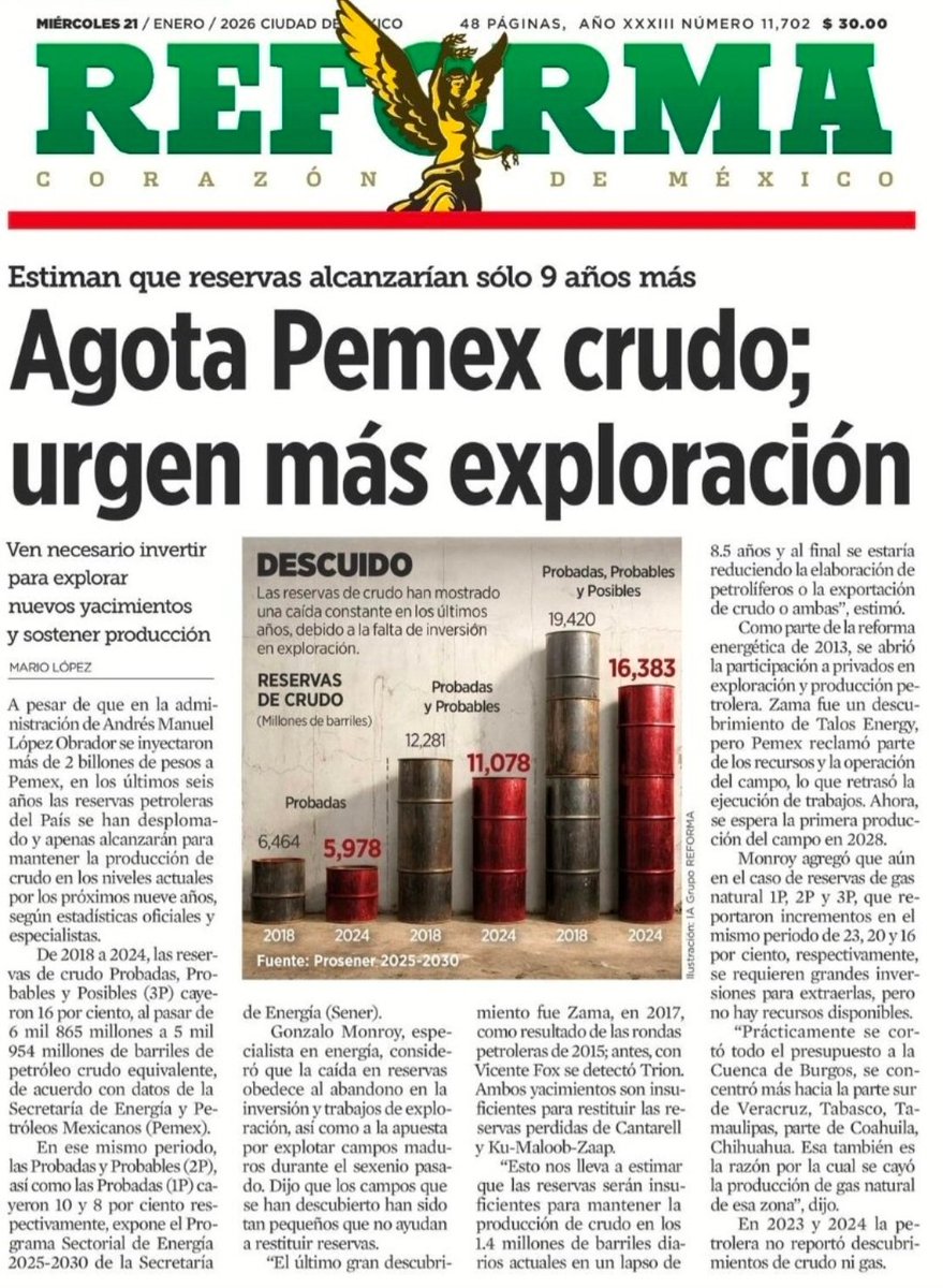 Y como le harán?
Ya quisieran pagar lo q deben!
#Pemex enfrenta una condición CRITICA.
Con una deuda de más de $101,000,000 mdd tiene dificultades para cumplir con sus compromisos financieros.
Con nula exploración,  32% menos en infraestructura ya programada.
Así como?🤷‍♂️