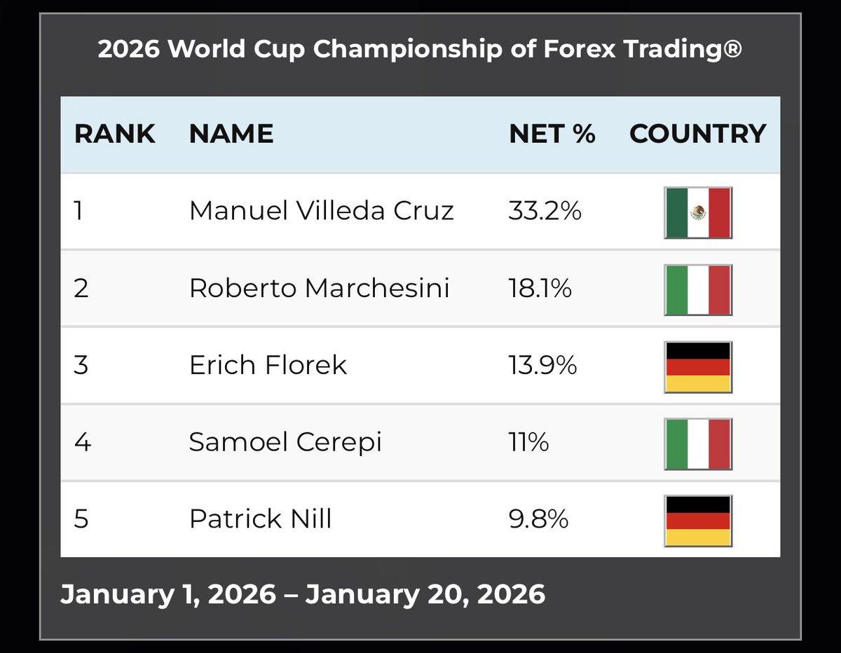 RobbinsWatch's tweet image. 2026 World Cup Championship of Forex Trading

🇲🇽  |  Manuel Villeda Cruz
        |  Roberto Marchesini
🇩🇪  |  Erich Florek
        |  Samoel Cerepi 
🇩🇪  |  Patrick Nill 

January 1, 2026 - January 20, 2026

worldcupchampionships.com/world-cup-trad…