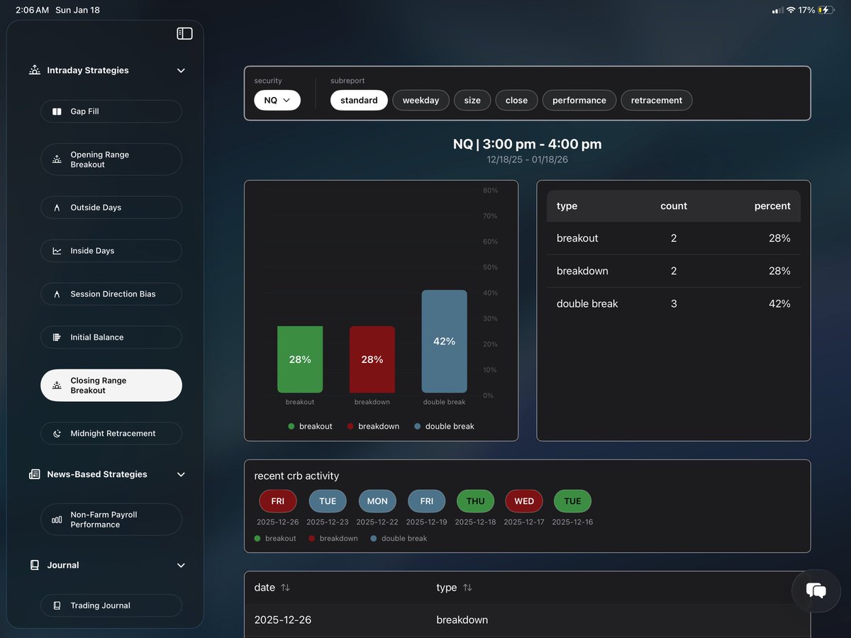 quantis_app's tweet photo. @MapleStax We take just 15 minute ORB data then run our custom ML pipeline on it to get a prediction based on the current market conditions and trade that along with historical probabilities https://t.co/5Jpo7TvERQ