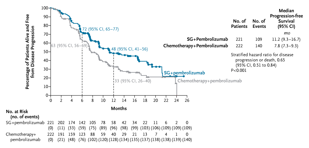 NEJM's tweet photo. In patients with previously untreated, PD-L1–positive, advanced triple-negative breast cancer, sacituzumab govitecan plus pembrolizumab led to significantly longer progression-free survival than chemotherapy plus pembrolizumab. Full phase 3 ASCENT-04/KEYNOTE-D19 trial: https://t.co/GnPUpnyPLK