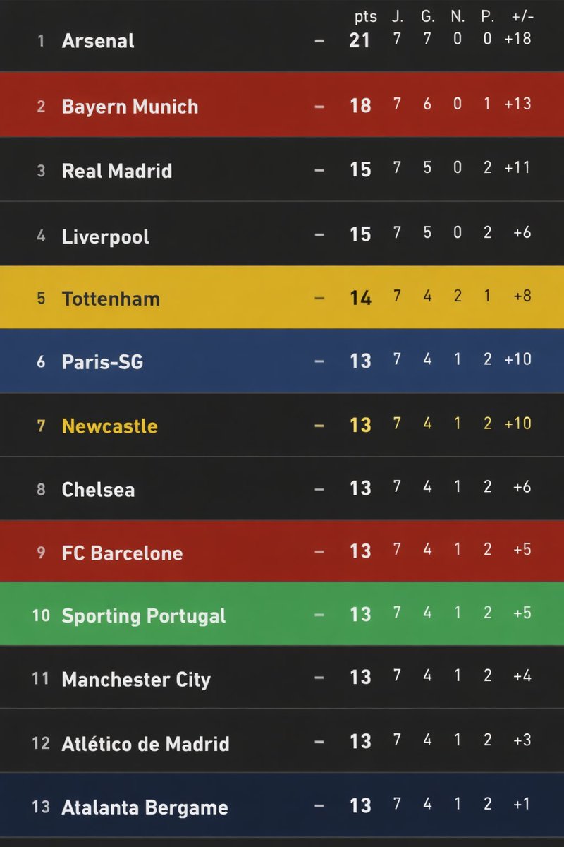 CanalSupporters's tweet photo. À noter que le PSG a rencontré 6 équipes / 8 présentes actuellement dans le TOP 13 de la LDC !!

Un parcours de combattant… 😰 https://t.co/d51or9C0Fd