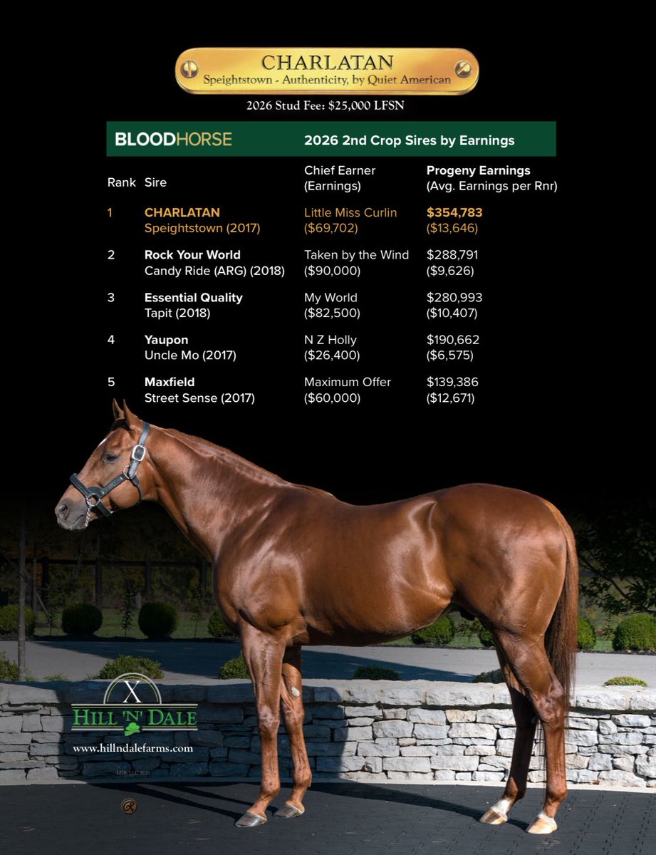 theTDN's tweet image. CHARLATAN off to a great start in 2026 among 2nd Crop Sires by Earnings 💰 

Standing at @HillnDaleFarm.
