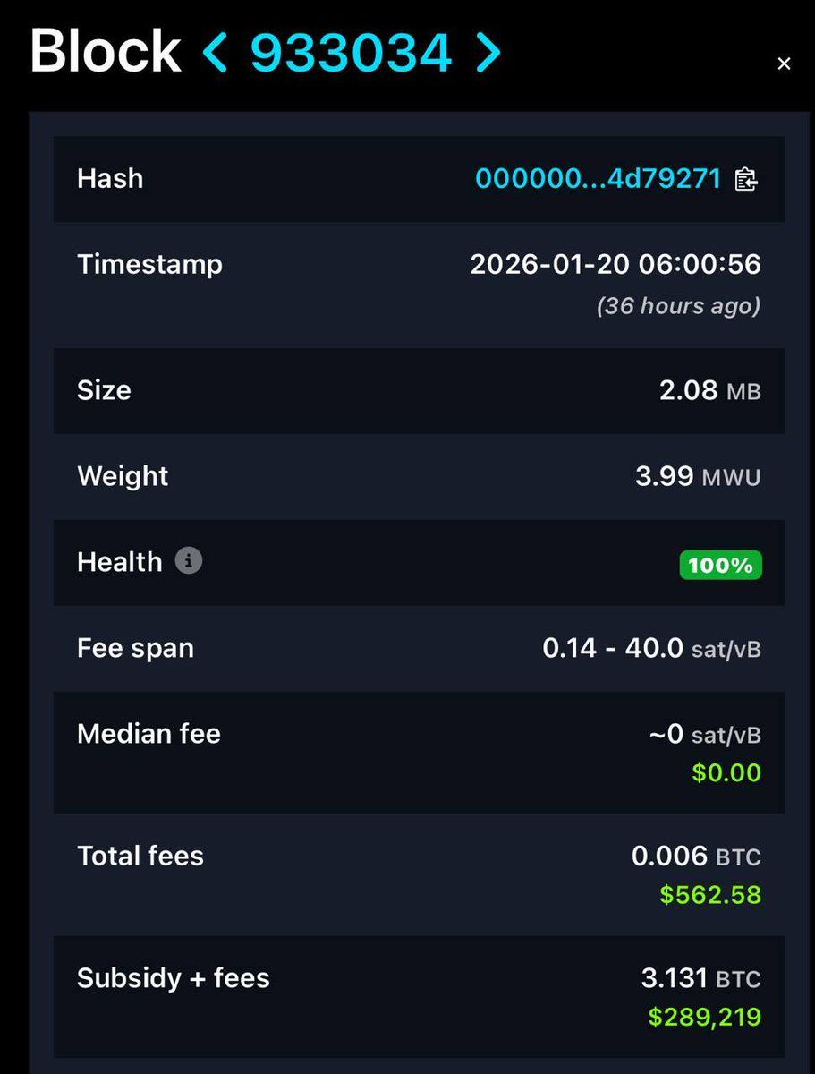 一位比特币独立矿工成功挖出一个区块，获得3.13 BTC奖励，价值约28.9万美元。