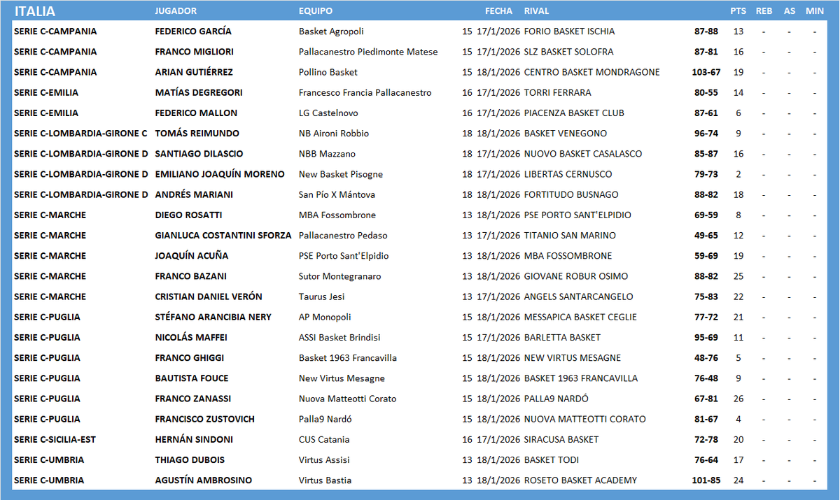 #ArgentinosXelMundo 
ITALIA 🇮🇹 SERIE C
<a href="/francobazani/">Frenk</a> <a href="/Duboist08/">Thiagujnho</a>