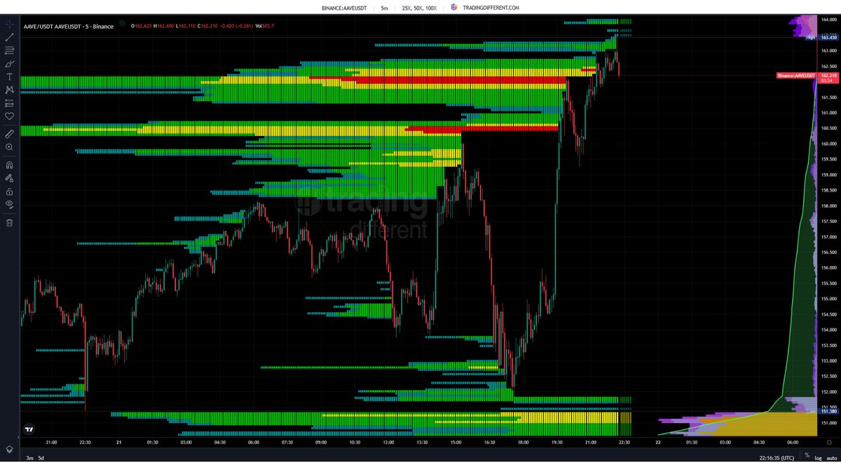 🚀 $AAVE se dispara hacia los $163 tras cazar shorts apalancados 🔺 Zona de  liquidaciones de shorts entre 161.5 – 163.5 El precio fue directo a buscar  la liquidez... y la encontró
