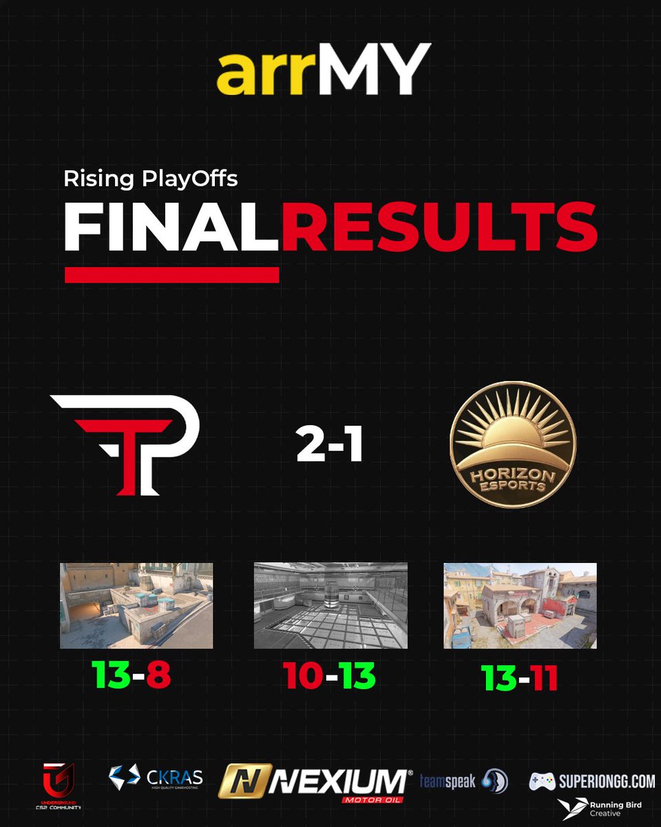Mamy to!!
Finał jest nasz chociaż było ciężko.

Gratulacje <a href="/swetthYy/">swetthY-</a> <a href="/xSaqe/">Grzesiek Widurski</a> <a href="/Pasiuu_/">Pasiuu</a>  <a href="/qwerkzicle/">qw</a>  <a href="/dpNrage/">Nrage</a> był ogień 🔥

<a href="/HorizonGCS/">Horizon CS2</a> GG WP

<a href="/teamspeak/">TeamSpeak</a> <a href="/myckras/">CKRAS.com</a> <a href="/superiongg/">superiongg</a> <a href="/PODZIEMIECS2/">UndergroundCS2</a>