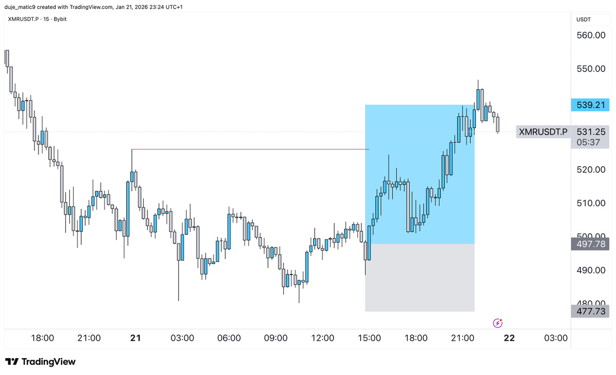 duje_matic's tweet photo. Redemption szn 💪

$XMR hit target: +2R ✅

( even I thought to raise targets, but first bearish csd, close it)

WINNN

After the btc pain, XMR delivered.

This is why you don't tilt after losses.

Next setup comes. You execute.

RT if you were in 🔥 https://t.co/35fOLeZACw
