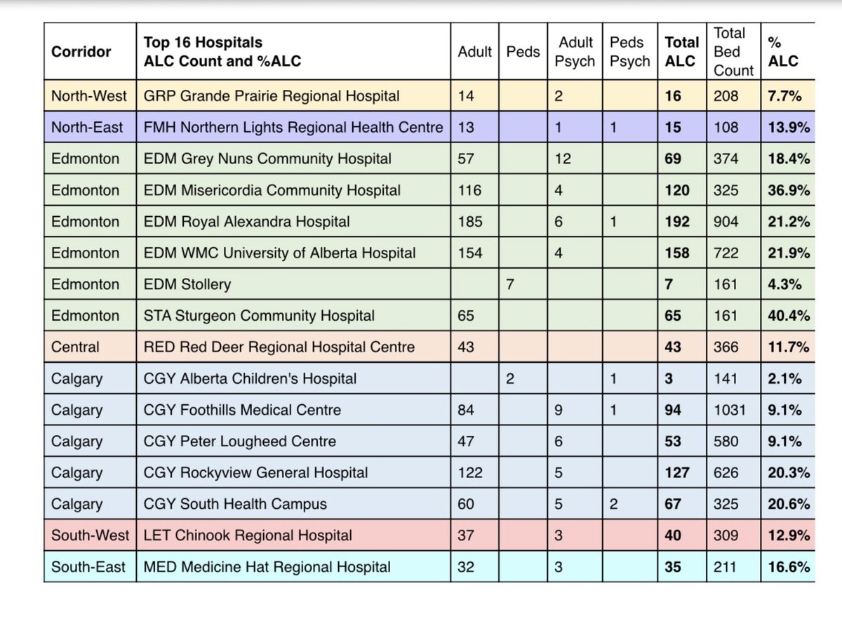 RajSherman's tweet image. PLEASE REPOST this important reply to Jason Nixon:

Minister @JasonNixonAB, I listened to part of your press conference and I commend your efforts to move long-stay ALC patients out of hospital. Thank you.

But there are factual inaccuracies that matter. These numbers were given…