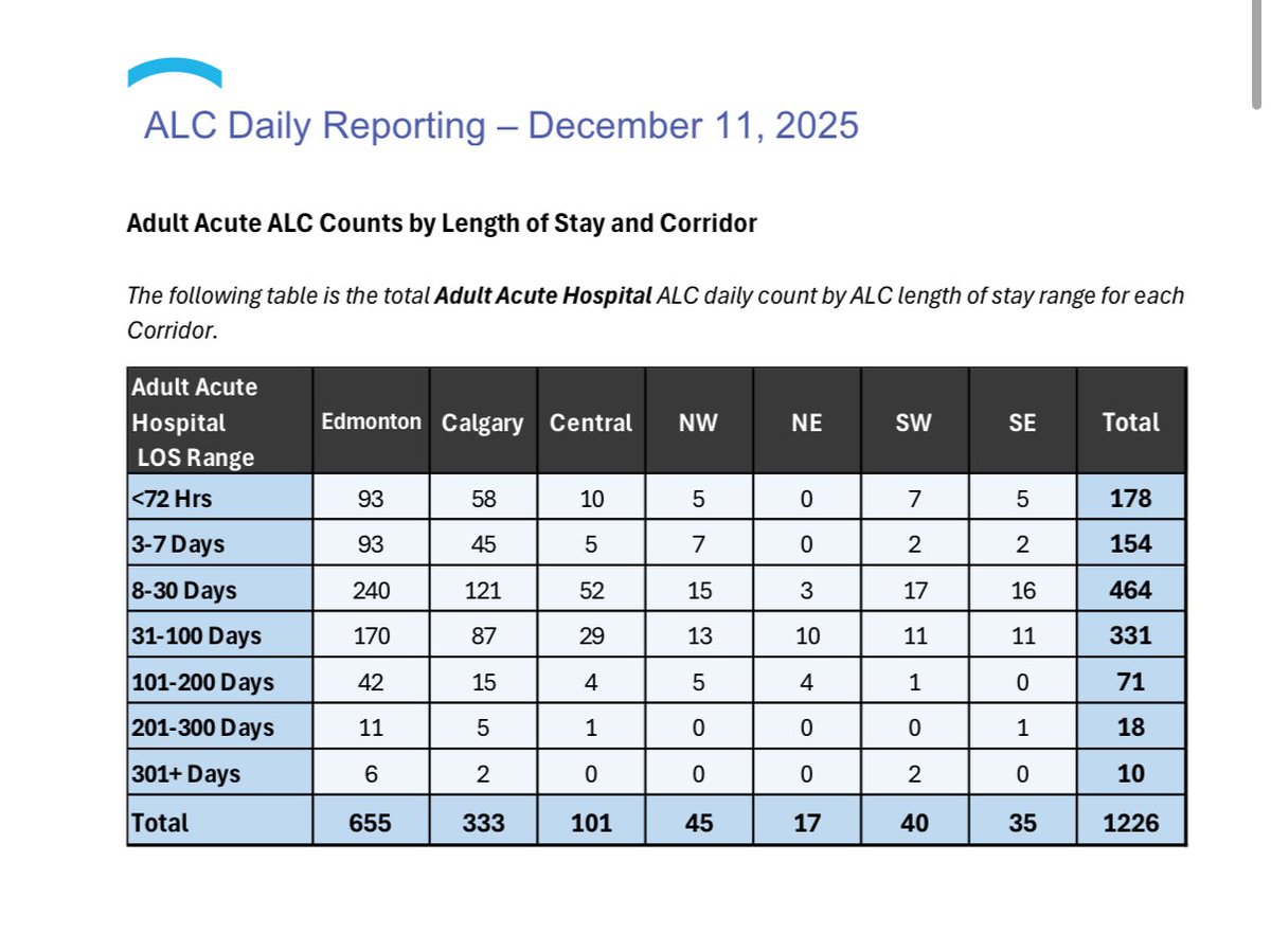 RajSherman's tweet image. PLEASE REPOST this important reply to Jason Nixon:

Minister @JasonNixonAB, I listened to part of your press conference and I commend your efforts to move long-stay ALC patients out of hospital. Thank you.

But there are factual inaccuracies that matter. These numbers were given…