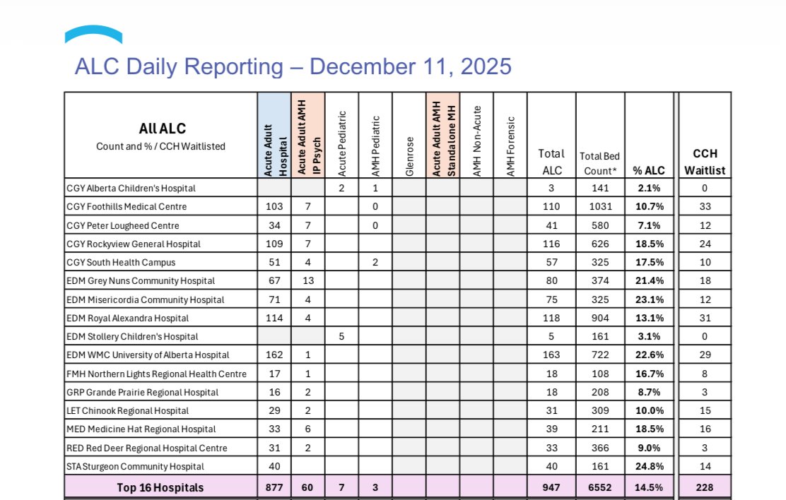 RajSherman's tweet image. PLEASE REPOST this important reply to Jason Nixon:

Minister @JasonNixonAB, I listened to part of your press conference and I commend your efforts to move long-stay ALC patients out of hospital. Thank you.

But there are factual inaccuracies that matter. These numbers were given…