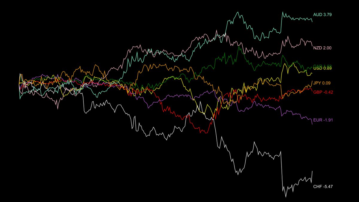 🕖【毎朝】NY為替1分まとめ きのうのNY市場はトランプ発言で安心感が広がり、ドル円は158円台へ続伸です。 《通貨強弱 直近24h》 ・AUD  +3.79 ・NZD +2.00 ・CAD +1.03 ・USD +0.89 ・JPY +0.09 ・GBP -0.42 ・EUR -1.91  ・CHF -5.47