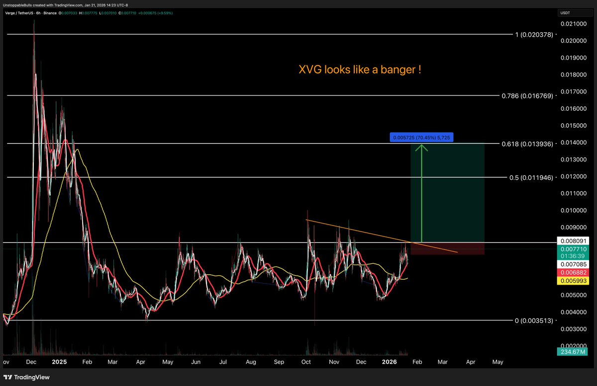 XVG is holding the POC primmed or a break out we keep holding this I am  loading up pre break out! #BTC