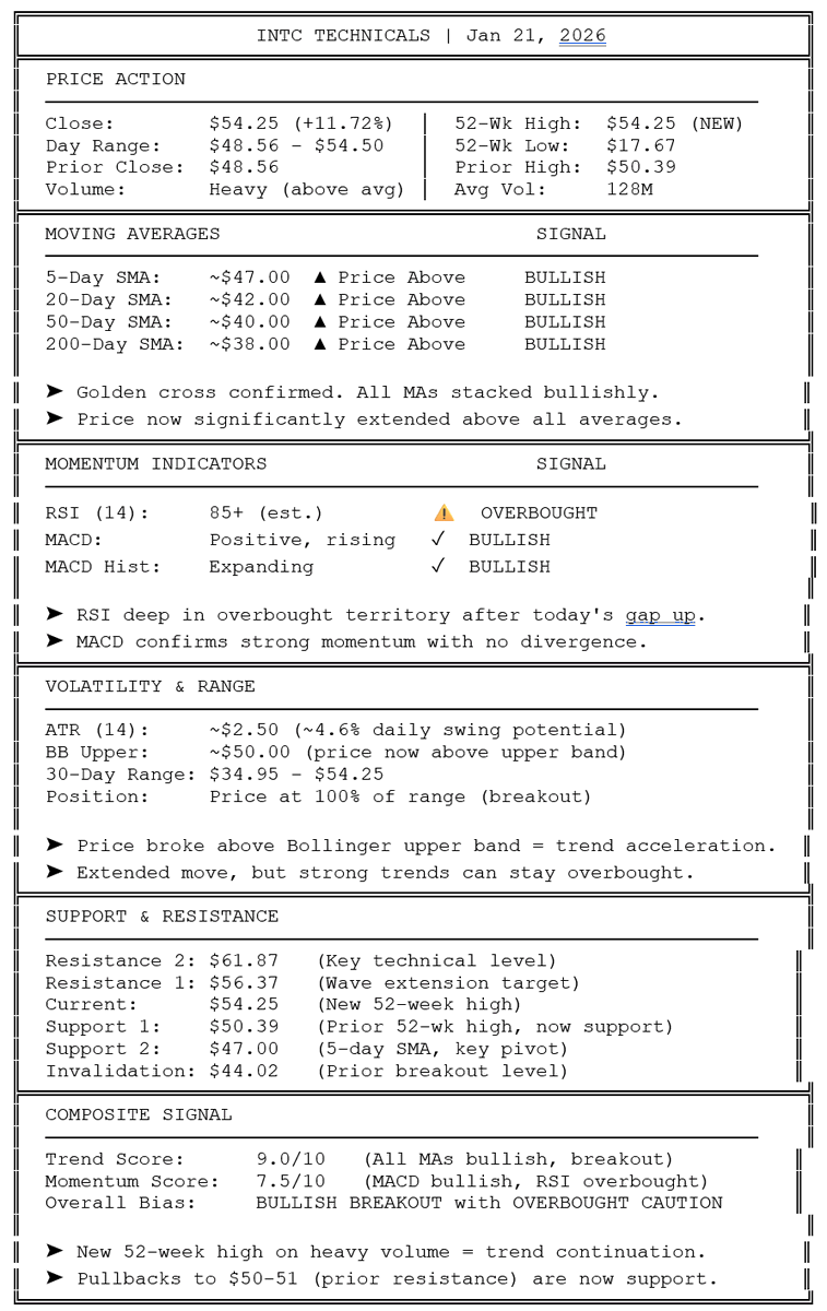 $INTC ripped 11.72% today.  Technical Analysis below:

The agentic AI thesis is gaining serious traction. Street now projecting server CPU shipment growth that's 4x prior consensus. That's a complete narrative reset.
 
Stock closed at $54.25, setting a fresh 52-week high and